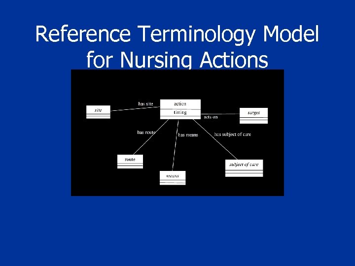 Reference Terminology Model for Nursing Actions 