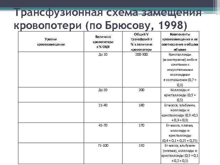 Трансфузионная схема замещения кровопотери (по Брюсову, 1998) Уровни кровезамещения До 10 Общий V трансфузий