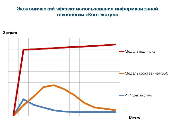Экономический эффект использования информационной технологии «Контекстум» Затраты Время. 