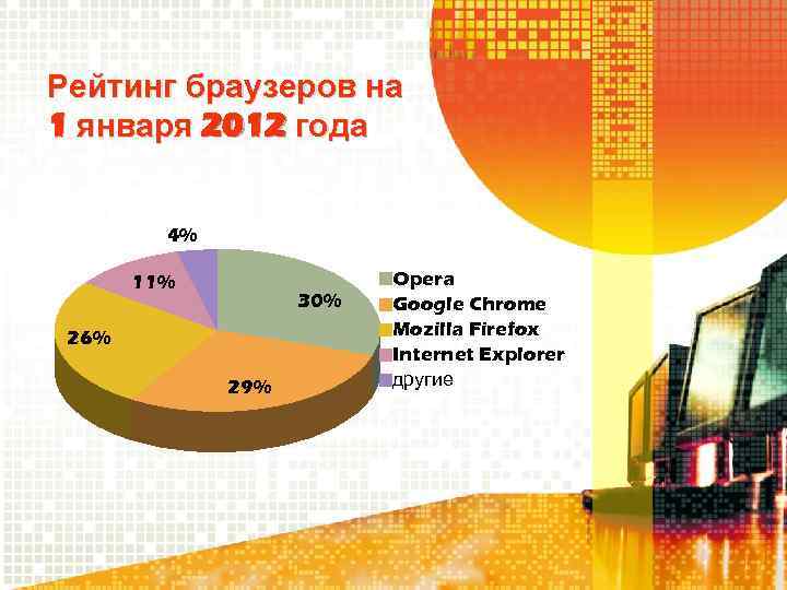 Рейтинг браузеров на 1 января 2012 года 4% 11% 30% 26% 29% Opera Google