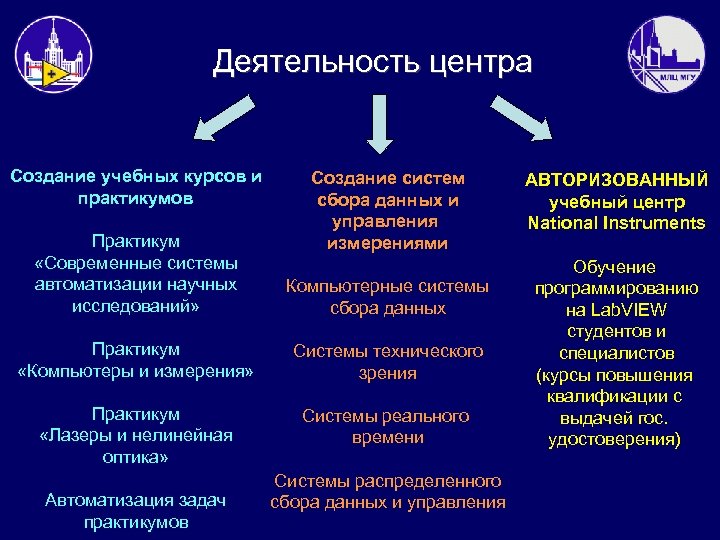  Деятельность центра Создание учебных курсов и практикумов Создание систем сбора данных и управления
