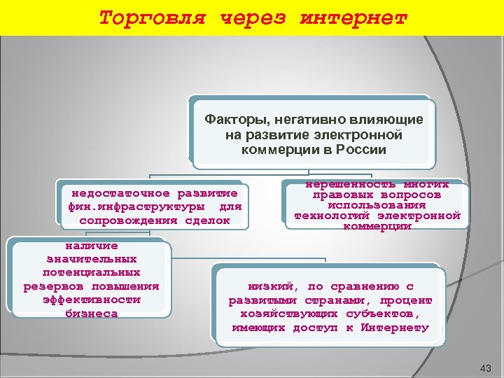 Торговля через интернет Факторы, негативно влияющие на развитие электронной коммерции в России недостаточное развитие