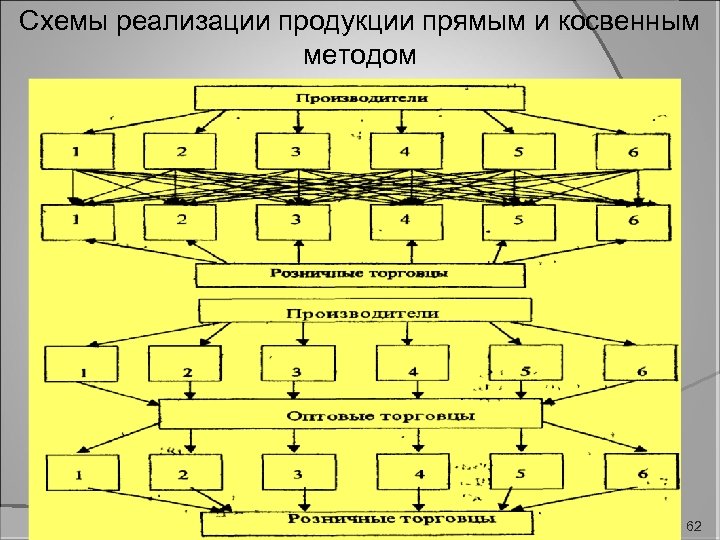Схемы реализации продукции прямым и косвенным методом 62 