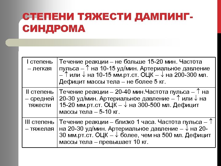 СТЕПЕНИ ТЯЖЕСТИ ДАМПИНГСИНДРОМА І степень – легкая Течение реакции – не больше 15 -20