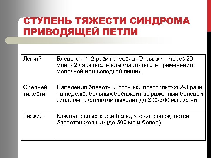 СТУПЕНЬ ТЯЖЕСТИ СИНДРОМА ПРИВОДЯЩЕЙ ПЕТЛИ Легкий Блевота – 1 -2 рази на месяц. Отрыжки