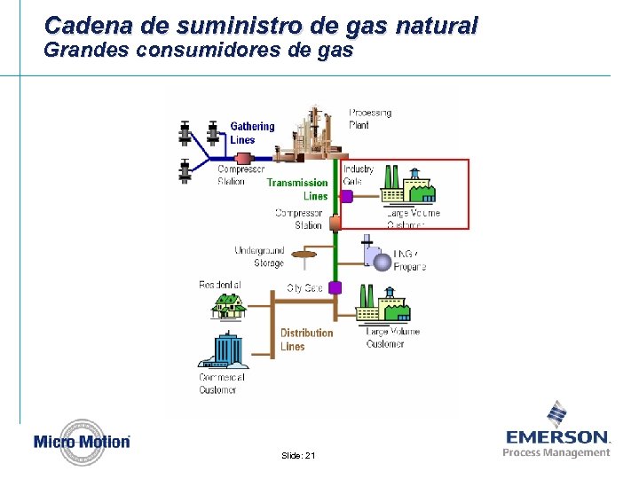Cadena de suministro de gas natural Grandes consumidores de gas Slide: 21 