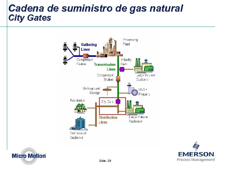 Cadena de suministro de gas natural City Gates Slide: 28 