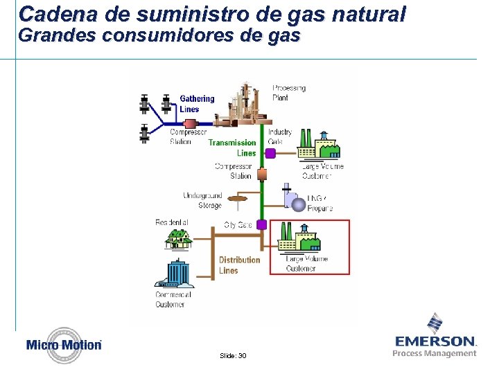Cadena de suministro de gas natural Grandes consumidores de gas Slide: 30 