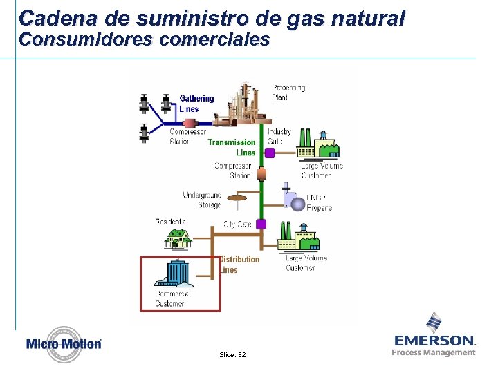 Cadena de suministro de gas natural Consumidores comerciales Slide: 32 