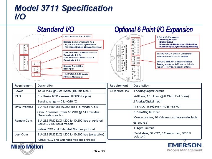 Model 3711 Specification I/O Requirement Description Power 12 -28 VDC @ 2. 25 Watts