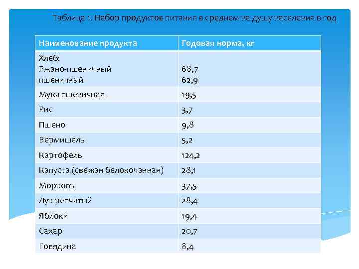 Таблица 1. Набор продуктов питания в среднем на душу населения в год Наименование продукта