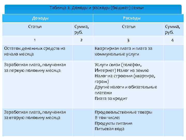 Таблица 2. Доходы и расходы (бюджет) семьи Доходы Расходы Статья Сумма, руб. 1 2