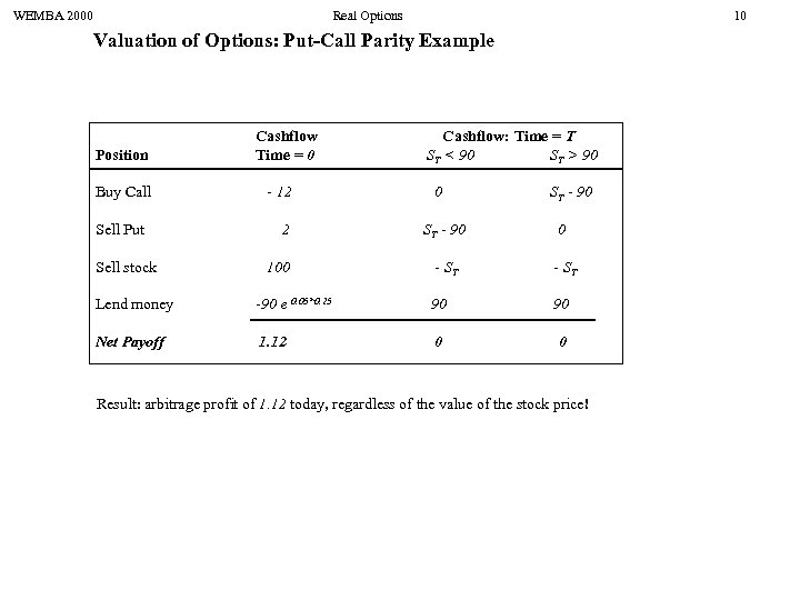 WEMBA 2000 Real Options 10 Valuation of Options: Put-Call Parity Example Position Buy Call