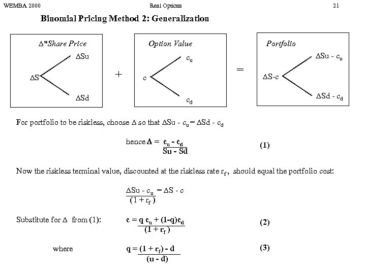 WEMBA 2000 Real Options 21 Binomial Pricing Method 2: Generalization *Share Price Option Value