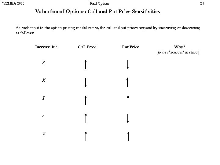 WEMBA 2000 Real Options 24 Valuation of Options: Call and Put Price Sensitivities As