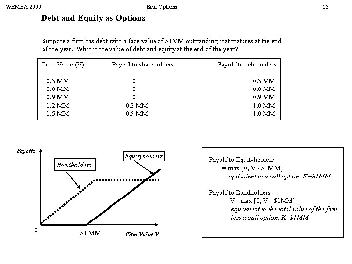 WEMBA 2000 Real Options 25 Debt and Equity as Options Suppose a firm has