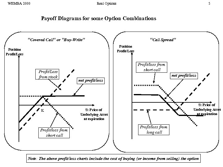 WEMBA 2000 Real Options 5 Payoff Diagrams for some Option Combinations "Covered Call" or