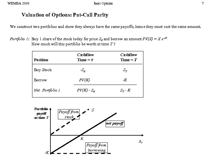 WEMBA 2000 Real Options 7 Valuation of Options: Put-Call Parity We construct two portfolios