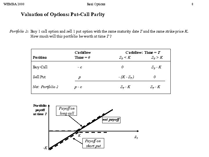 WEMBA 2000 Real Options 8 Valuation of Options: Put-Call Parity Portfolio 2: Buy 1