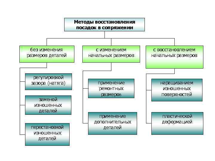 Виды восстановления