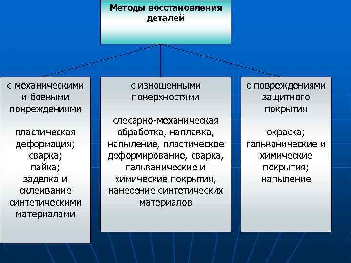 Методики восстановления. Способы восстановления деталей. Таблица способы восстановления деталей. Слесарно-механические способы восстановления деталей. Метод восстановления деталей.