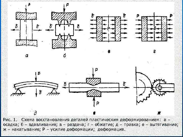 Способы восстановления. Схема восстановления деталей пластическим деформированием. Схемы восстановления деталей способом пластического деформирования. Схема пластического деформирования прокатки.. Восстановление деталей методом пластических деформаций.