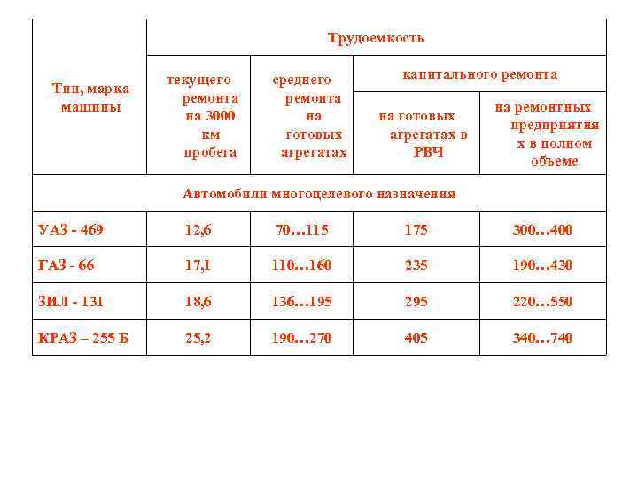 Какой ремонт текущий. Трудоемкость капитального ремонта КАМАЗ. Трудоёмкость капитального ремонта единицы оборудования. Трудоемкость текущего ремонта. Нормативный пробег до капитального ремонта.