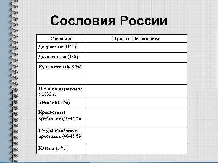 Сословия России Сословия Дворянство (1%) Духовенство (1%) Купечество (0, 8 %) Почётные граждане с