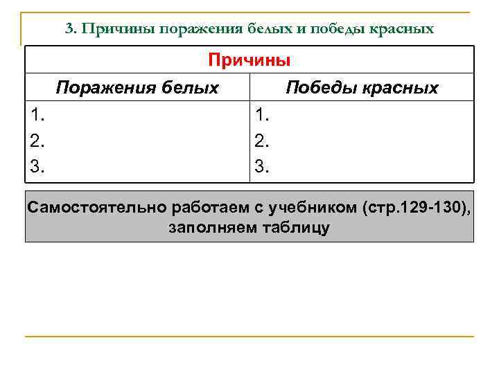 3. Причины поражения белых и победы красных Причины Поражения белых 1. 2. 3. Победы