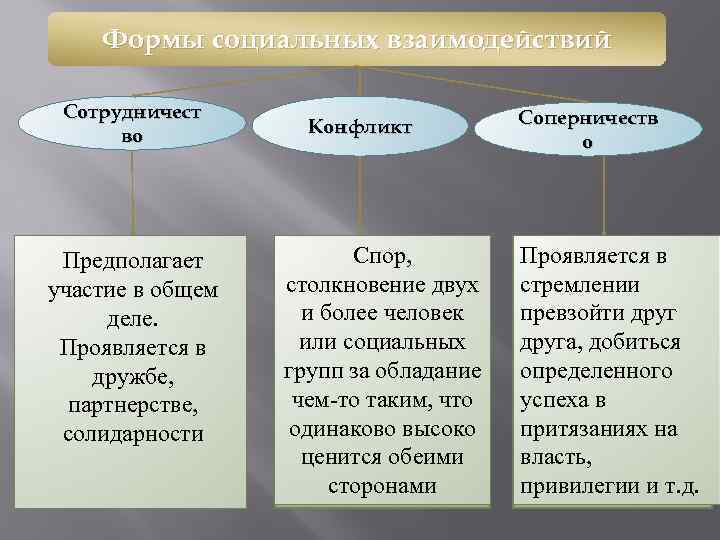 Формы социальных взаимодействий Сотрудничест во Предполагает участие в общем деле. Проявляется в дружбе, партнерстве,