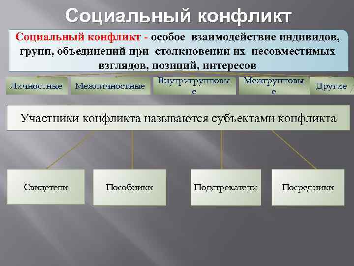 Роль социальных конфликтов в развитии общества. Социальный конфликт. Социальный конфликт план. План социальн конфликт. Социальные взаимодействия конфликт.