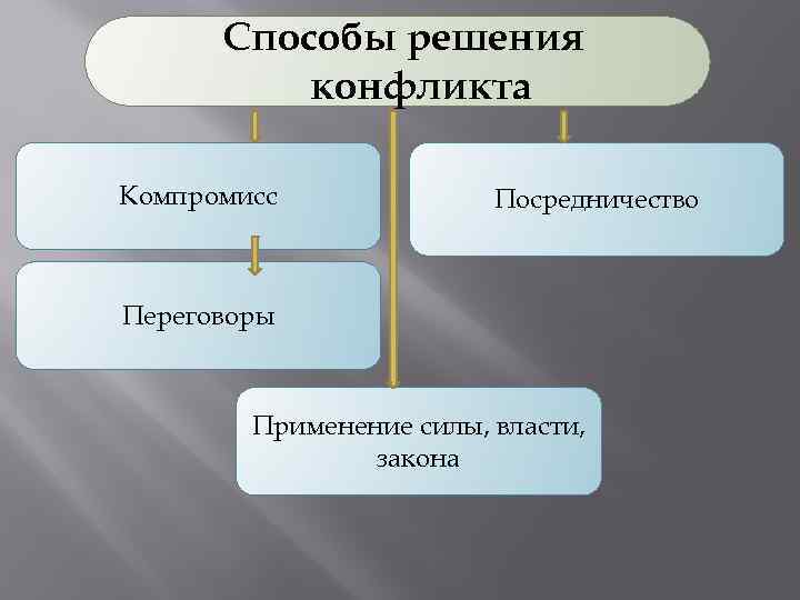 Способы решения конфликта Компромисс Посредничество Переговоры Применение силы, власти, закона 