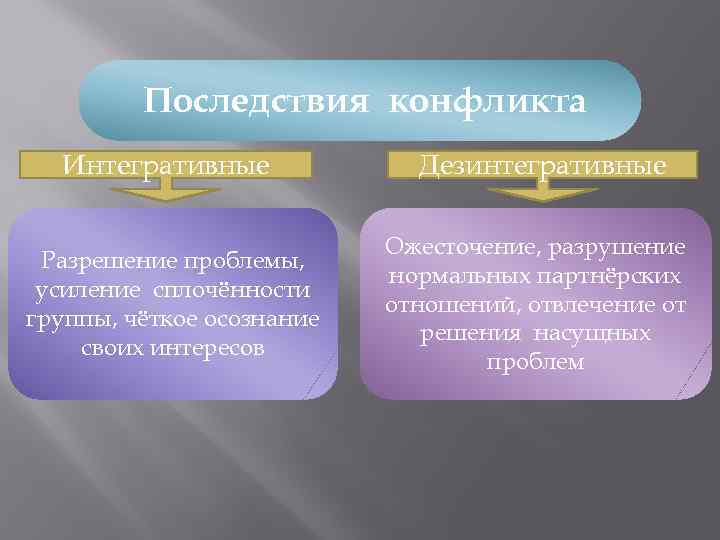 Последствия конфликта Интегративные Дезинтегративные Разрешение проблемы, усиление сплочённости группы, чёткое осознание своих интересов Ожесточение,