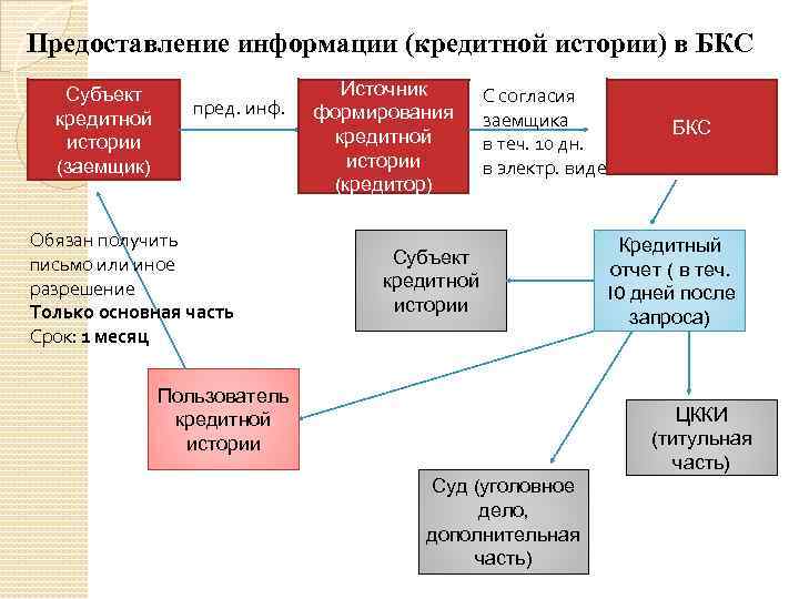 Предоставление информации (кредитной истории) в БКС Субъект кредитной истории (заемщик) пред. инф. Обязан получить