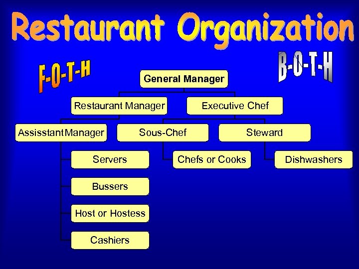 General Manager Restaurant Manager Assisstant Manager Sous-Chef Servers Bussers Host or Hostess Cashiers Executive