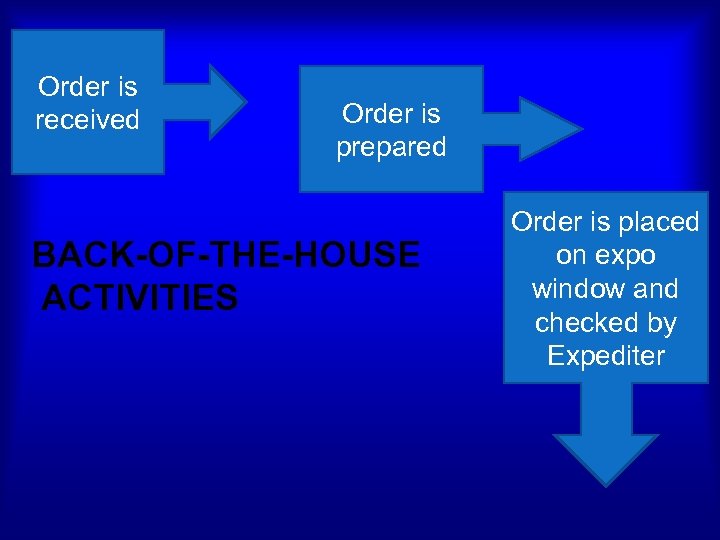 Order is received Order is prepared BACK-OF-THE-HOUSE ACTIVITIES Order is placed on expo window
