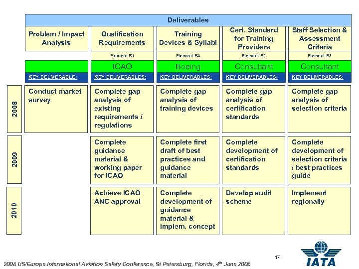 Deliverables Qualification Requirements Training Devices & Syllabi Cert. Standard for Training Providers Staff Selection
