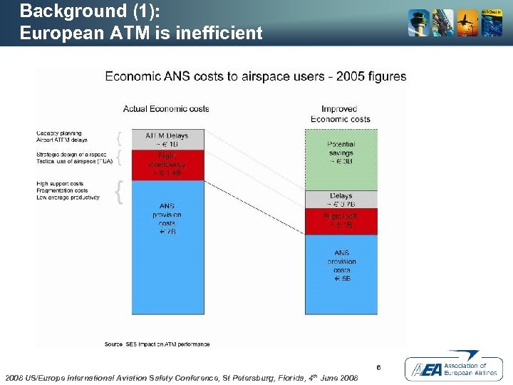 Background (1): European ATM is inefficient 6 2008 US/Europe International Aviation Safety Conference, St