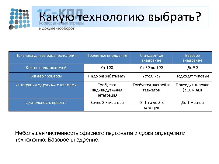 Какую технологию выбрать? Признаки для выбора технологии Проектное внедрение Стандартное внедрение Базовое внедрение Кол-во