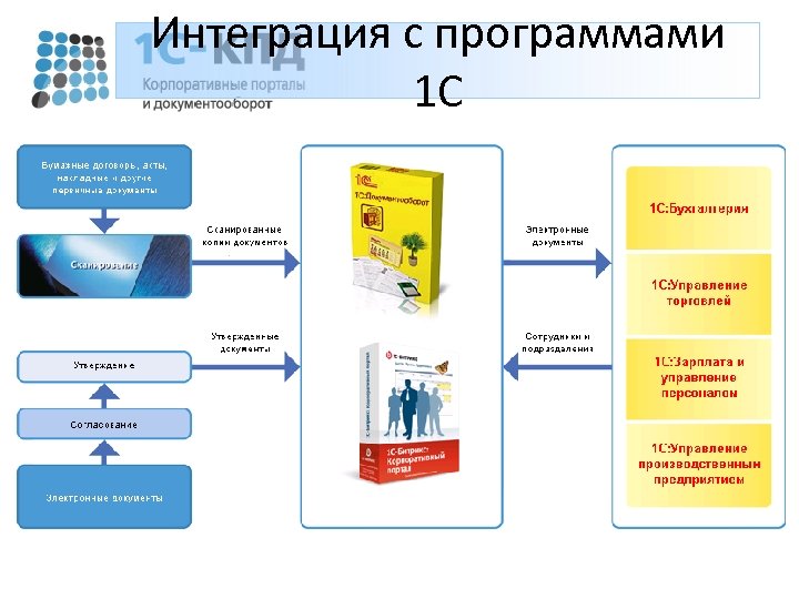 Интеграция с программами 1 С 