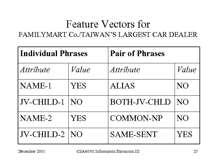 Feature Vectors for FAMILYMART Co. /TAIWAN’S LARGEST CAR DEALER Individual Phrases Pair of Phrases