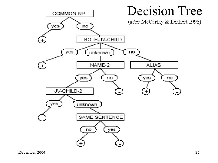 Decision Tree (after Mc. Carthy & Lenhert 1995) December 2004 26 