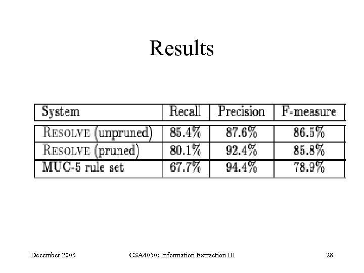 Results December 2003 CSA 4050: Information Extraction III 28 