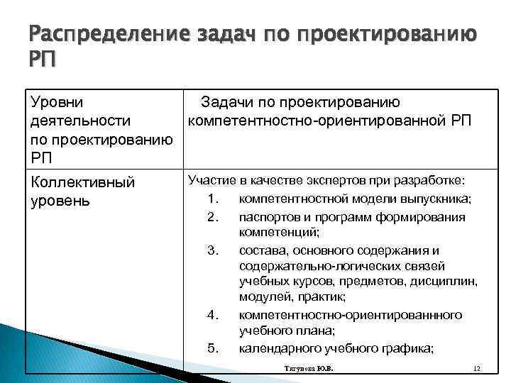 Распределение задач по проектированию РП Уровни Задачи по проектированию деятельности компетентностно-ориентированной РП по проектированию