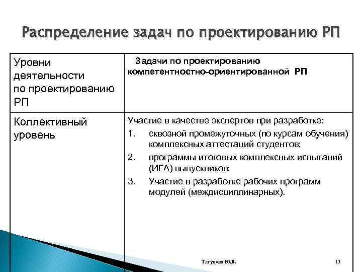 Распределение задач по проектированию РП Уровни деятельности по проектированию РП Задачи по проектированию компетентностно-ориентированной