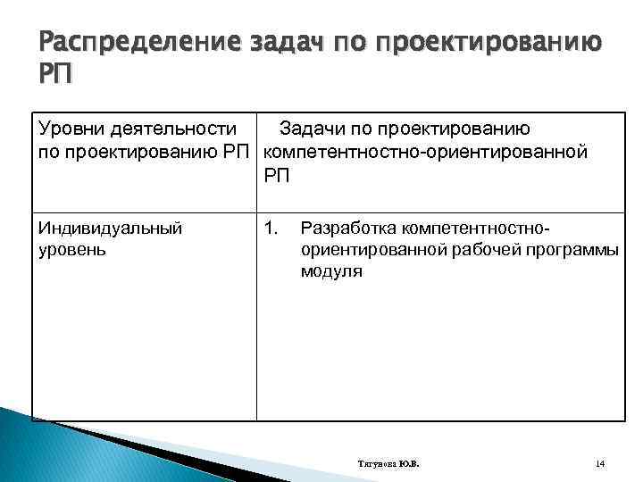 Распределение задач по проектированию РП Уровни деятельности Задачи по проектированию РП компетентностно-ориентированной РП Индивидуальный