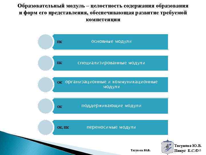 Образовательный модуль – целостность содержания образования и форм его представления, обеспечивающая развитие требуемой компетенции