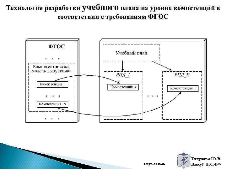 Технология разработки учебного плана на уровне компетенций в соответствии с требованиям ФГОС Тягунова Ю.