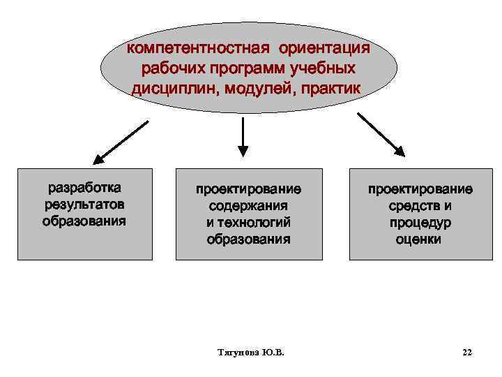 компетентностная ориентация рабочих программ учебных дисциплин, модулей, практик разработка результатов образования проектирование содержания и