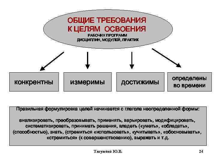 ОБЩИЕ ТРЕБОВАНИЯ К ЦЕЛЯМ ОСВОЕНИЯ РАБОЧИХ ПРОГРАММ ДИСЦИПЛИН, МОДУЛЕЙ, ПРАКТИК конкрентны измеримы достижимы определены